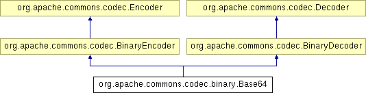 org.apache.commons.codec.